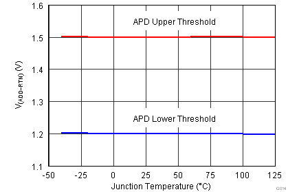 TPS2378 APD Threshold Voltage vs Temperature.png
